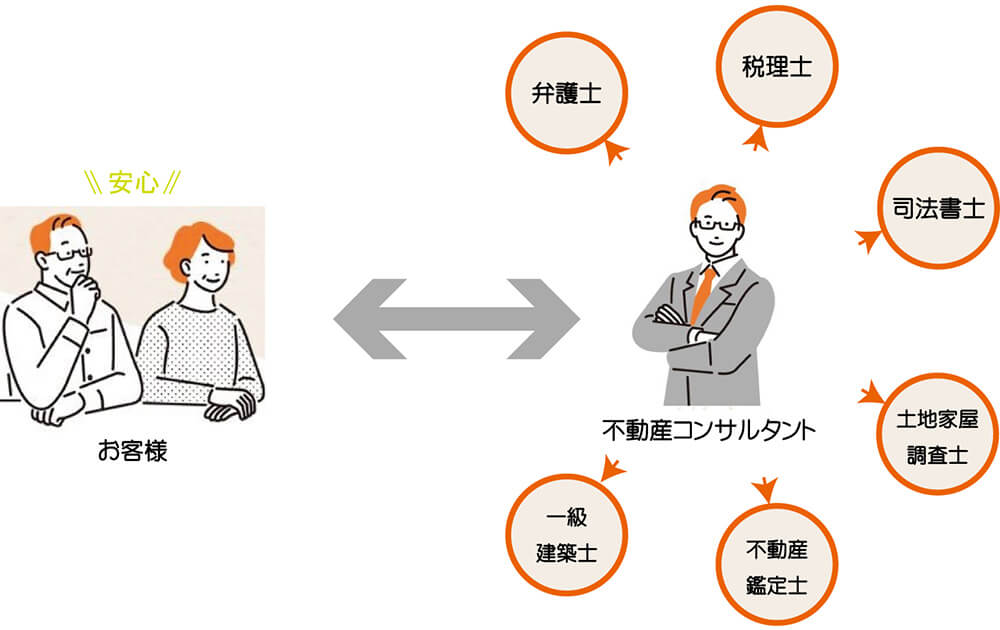 ひとつの窓口で安心のサポート