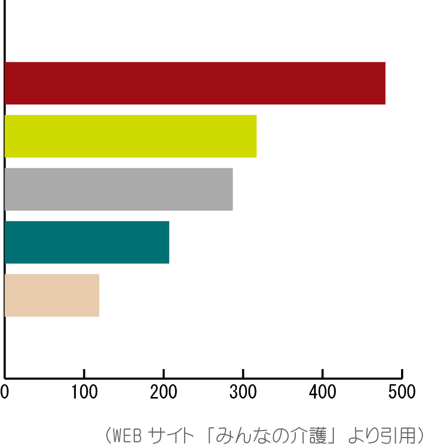 老人ホーム等に入居した理由とは